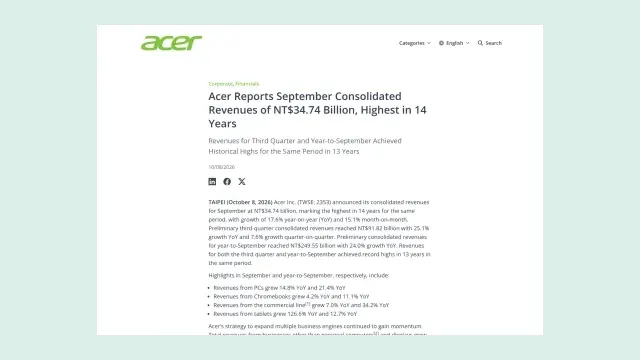 ภาพหน้าจอประกาศรายได้เดือนกันยายน 2026 ของ Acer บนเว็บไซต์ห้องข่าว ระบุรายได้ 34.74 พันล้านดอลลาร์ไต้หวัน สูงสุดในรอบ 14 ปี