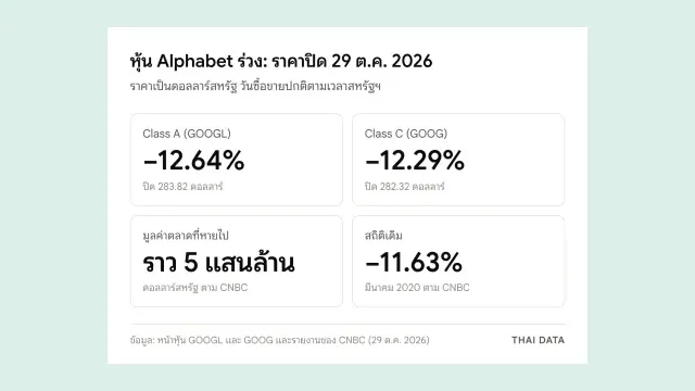 ตัวเลขหลักเมื่อหุ้น Alphabet ร่วงวันที่ 29 ตุลาคม 2026: GOOGL ลดลง 12.64% ปิด 283.82 ดอลลาร์ GOOG ลดลง 12.29% ปิด 282.32 ดอลลาร์ มูลค่าตลาดหายราว 5 แสนล้านดอลลาร์ และสถิติเดิม 11.63% เมื่อมีนาคม 2020