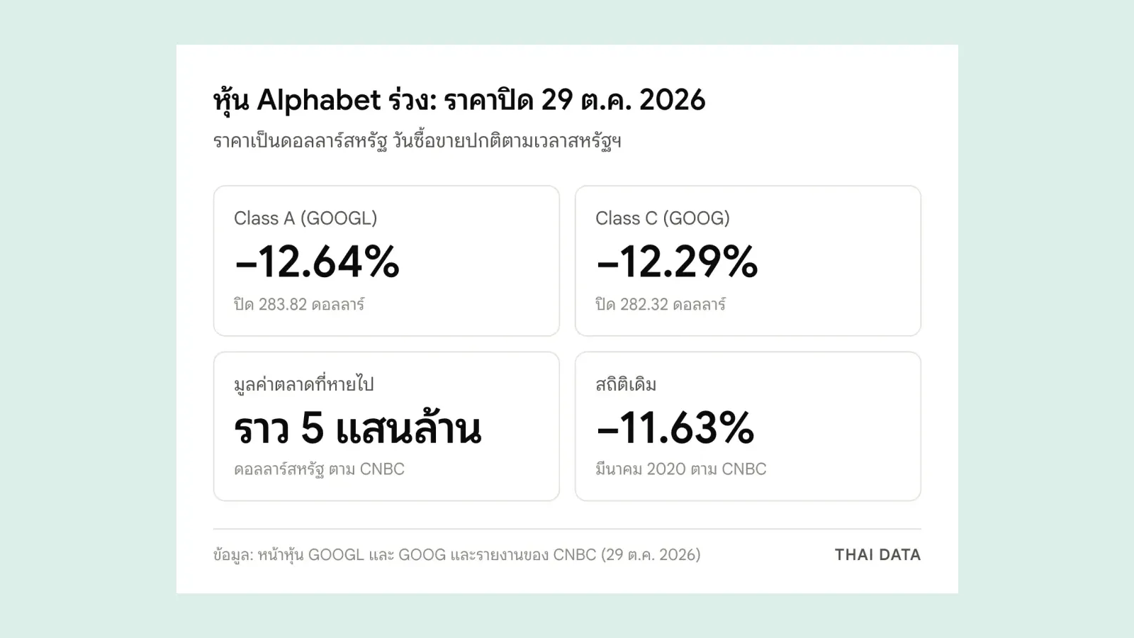 ตัวเลขหลักเมื่อหุ้น Alphabet ร่วงวันที่ 29 ตุลาคม 2026: GOOGL ลดลง 12.64% ปิด 283.82 ดอลลาร์ GOOG ลดลง 12.29% ปิด 282.32 ดอลลาร์ มูลค่าตลาดหายราว 5 แสนล้านดอลลาร์ และสถิติเดิม 11.63% เมื่อมีนาคม 2020
