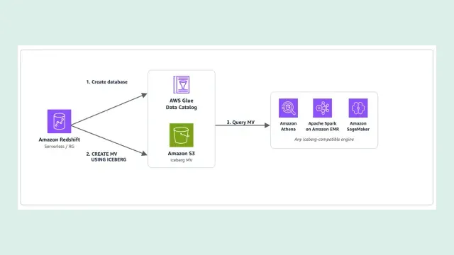 แผนภาพของ AWS: Amazon Redshift Serverless หรือ RG สร้างฐานข้อมูลใน AWS Glue Data Catalog และสร้าง materialized view แบบ Iceberg บน Amazon S3 จากนั้น Amazon Athena, Apache Spark บน Amazon EMR และ Amazon SageMaker query ผลได้โดยตรง