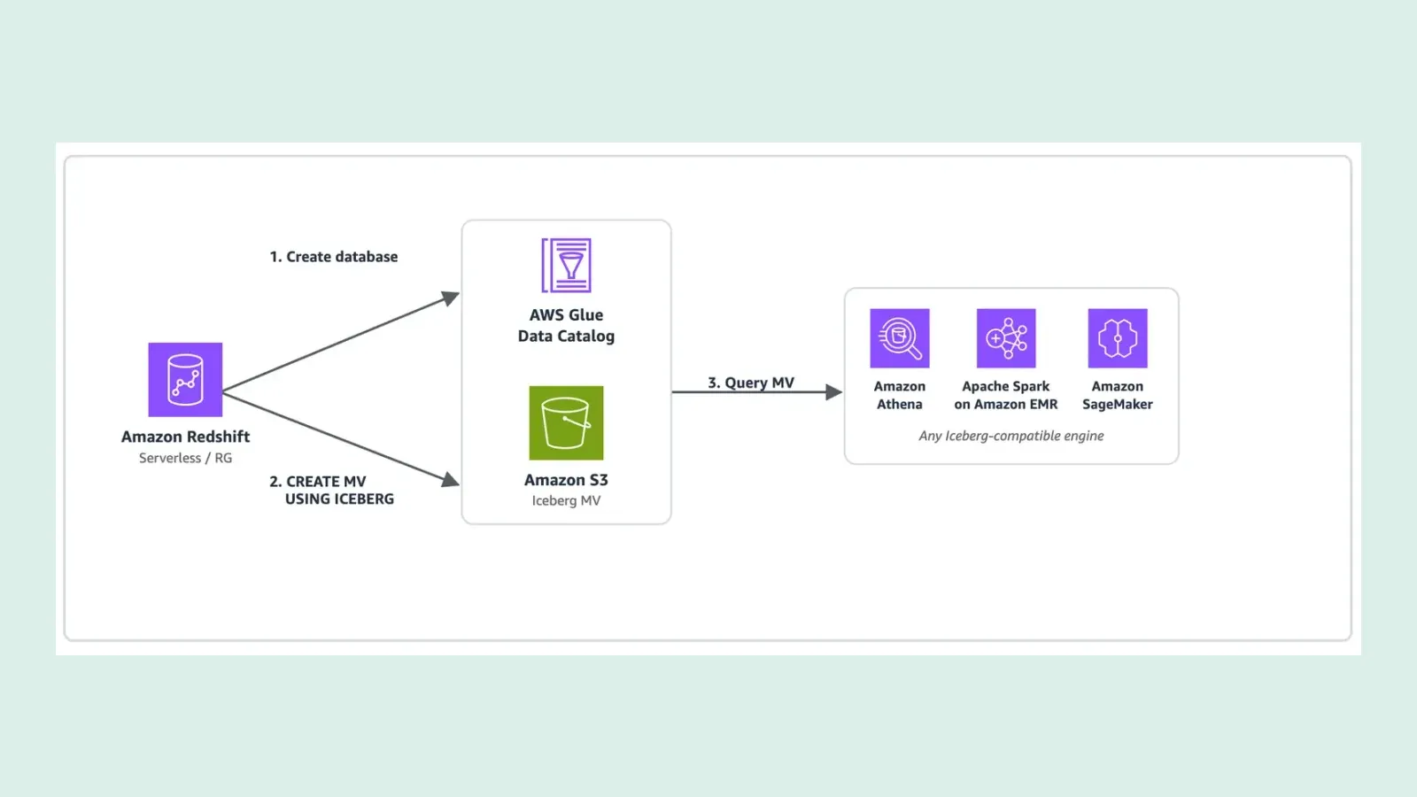 แผนภาพของ AWS: Amazon Redshift Serverless หรือ RG สร้างฐานข้อมูลใน AWS Glue Data Catalog และสร้าง materialized view แบบ Iceberg บน Amazon S3 จากนั้น Amazon Athena, Apache Spark บน Amazon EMR และ Amazon SageMaker query ผลได้โดยตรง