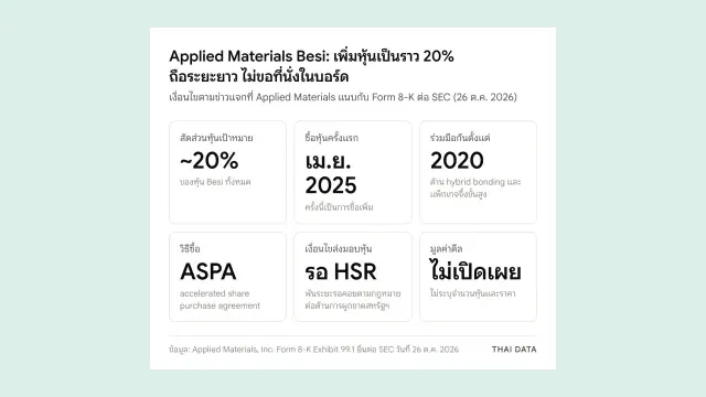 ภาพสรุปเงื่อนไขดีล Applied Materials Besi: เพิ่มสัดส่วนหุ้นเป็นราว 20% ซื้อครั้งแรกเมษายน 2025 ร่วมมือกันตั้งแต่ปี 2020 ซื้อผ่าน accelerated share purchase agreement รอพ้นระยะรอคอยตามกฎหมาย HSR และไม่เปิดเผยมูลค่า