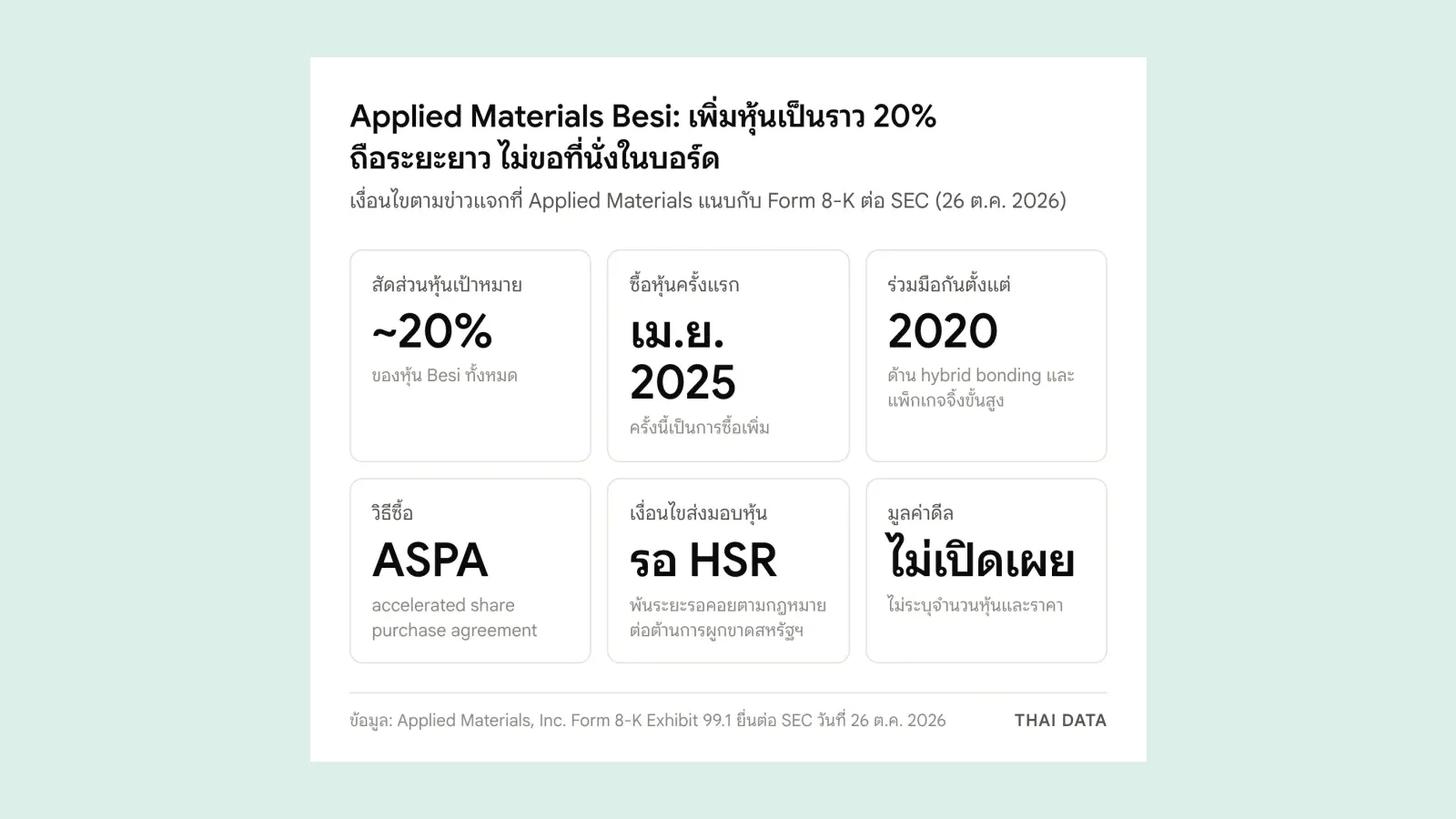 ภาพสรุปเงื่อนไขดีล Applied Materials Besi: เพิ่มสัดส่วนหุ้นเป็นราว 20% ซื้อครั้งแรกเมษายน 2025 ร่วมมือกันตั้งแต่ปี 2020 ซื้อผ่าน accelerated share purchase agreement รอพ้นระยะรอคอยตามกฎหมาย HSR และไม่เปิดเผยมูลค่า