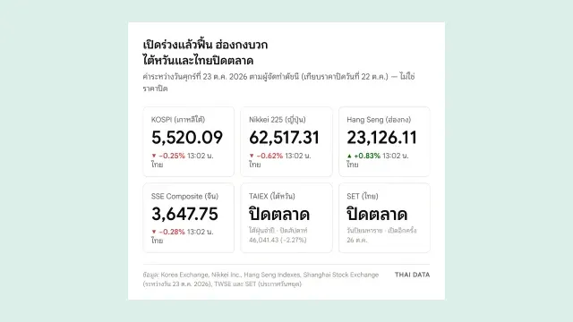 ภาพสรุปตลาดหุ้นเอเชีย 23 ต.ค. 2569 เมื่อ 13:02 น. เวลาไทย: KOSPI 5,520.09 จุด ลดลง 0.25% Nikkei 225 62,517.31 จุด ลดลง 0.62% Hang Seng 23,126.11 จุด เพิ่มขึ้น 0.83% SSE Composite 3,647.75 จุด ลดลง 0.28% ส่วนไต้หวันและไทยปิดตลาด