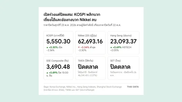 ภาพสรุปราคาปิดตลาดหุ้นเอเชีย 23 ต.ค. 2569: KOSPI 5,550.30 จุด เพิ่มขึ้น 0.30% Nikkei 225 62,693.16 จุด ลดลง 0.34% Hang Seng 23,093.37 จุด เพิ่มขึ้น 0.69% SSE Composite 3,690.48 จุด เพิ่มขึ้น 0.89% ส่วนไต้หวันและไทยปิดตลาด