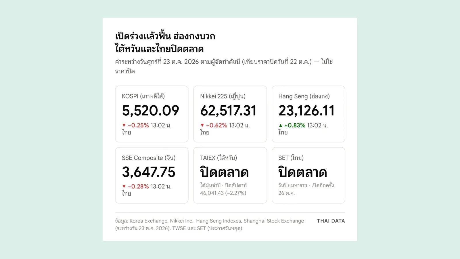 ภาพสรุปตลาดหุ้นเอเชีย 23 ต.ค. 2569 เมื่อ 13:02 น. เวลาไทย: KOSPI 5,520.09 จุด ลดลง 0.25% Nikkei 225 62,517.31 จุด ลดลง 0.62% Hang Seng 23,126.11 จุด เพิ่มขึ้น 0.83% SSE Composite 3,647.75 จุด ลดลง 0.28% ส่วนไต้หวันและไทยปิดตลาด