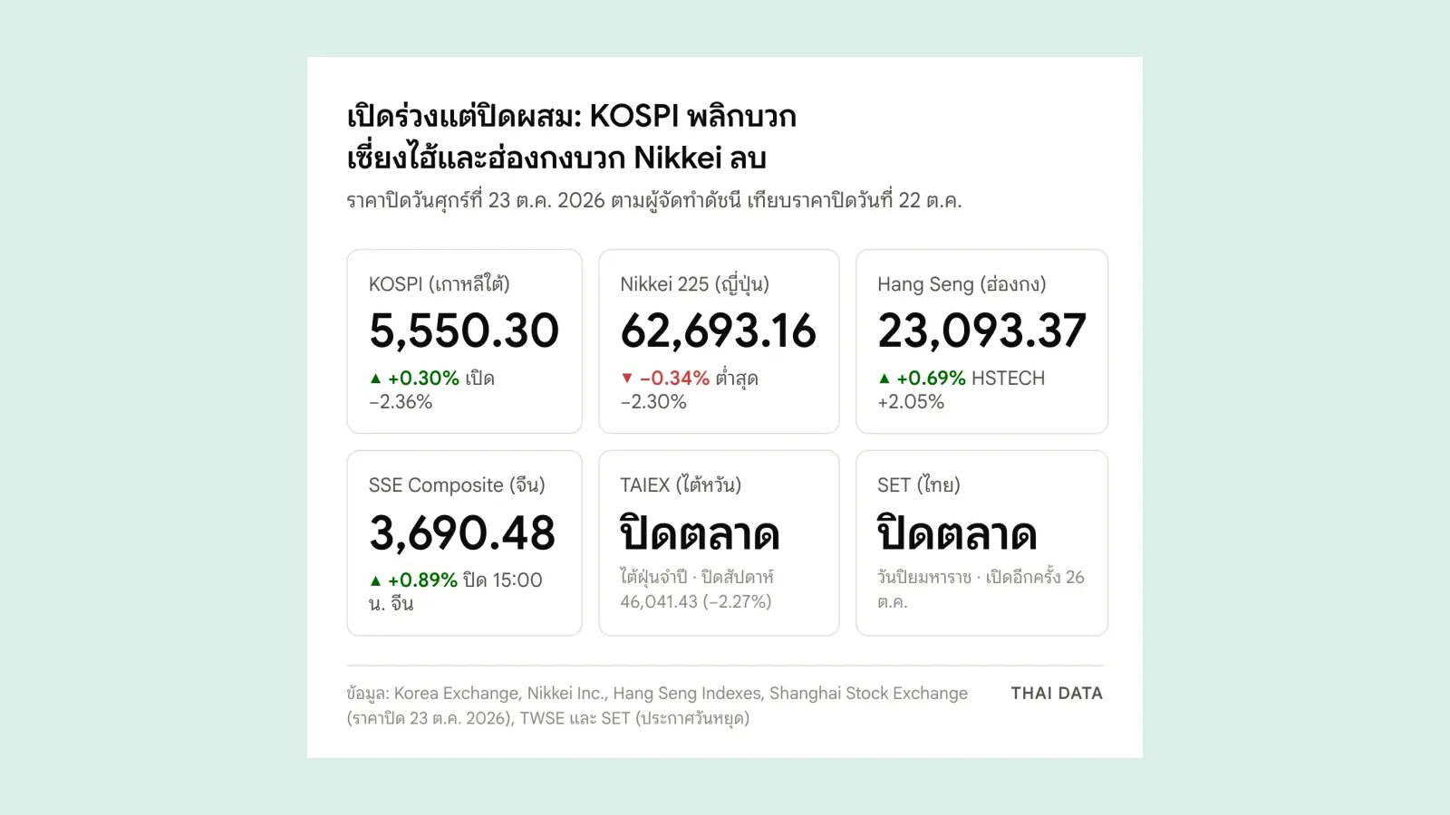 ภาพสรุปราคาปิดตลาดหุ้นเอเชีย 23 ต.ค. 2569: KOSPI 5,550.30 จุด เพิ่มขึ้น 0.30% Nikkei 225 62,693.16 จุด ลดลง 0.34% Hang Seng 23,093.37 จุด เพิ่มขึ้น 0.69% SSE Composite 3,690.48 จุด เพิ่มขึ้น 0.89% ส่วนไต้หวันและไทยปิดตลาด