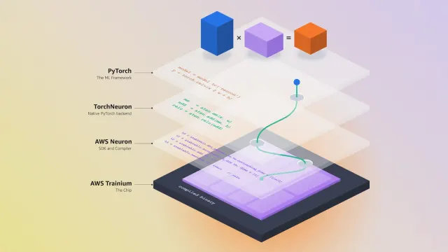 ภาพประกอบ AWS TorchNeuron จาก Amazon แสดงชั้นซอฟต์แวร์ PyTorch, TorchNeuron และ AWS Neuron วางซ้อนอยู่เหนือชิป AWS Trainium
