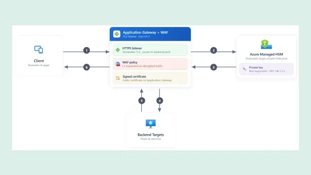 แผนภาพ Azure keyless TLS ของ Microsoft: ผู้ใช้เชื่อมต่อ HTTPS ไปที่ Application Gateway และ WAF ซึ่งเรียก Azure Managed HSM ให้เซ็นด้วยกุญแจที่ส่งออกไม่ได้ ระดับ FIPS 140-3 L3 ก่อนส่งคำขอไปยัง backend