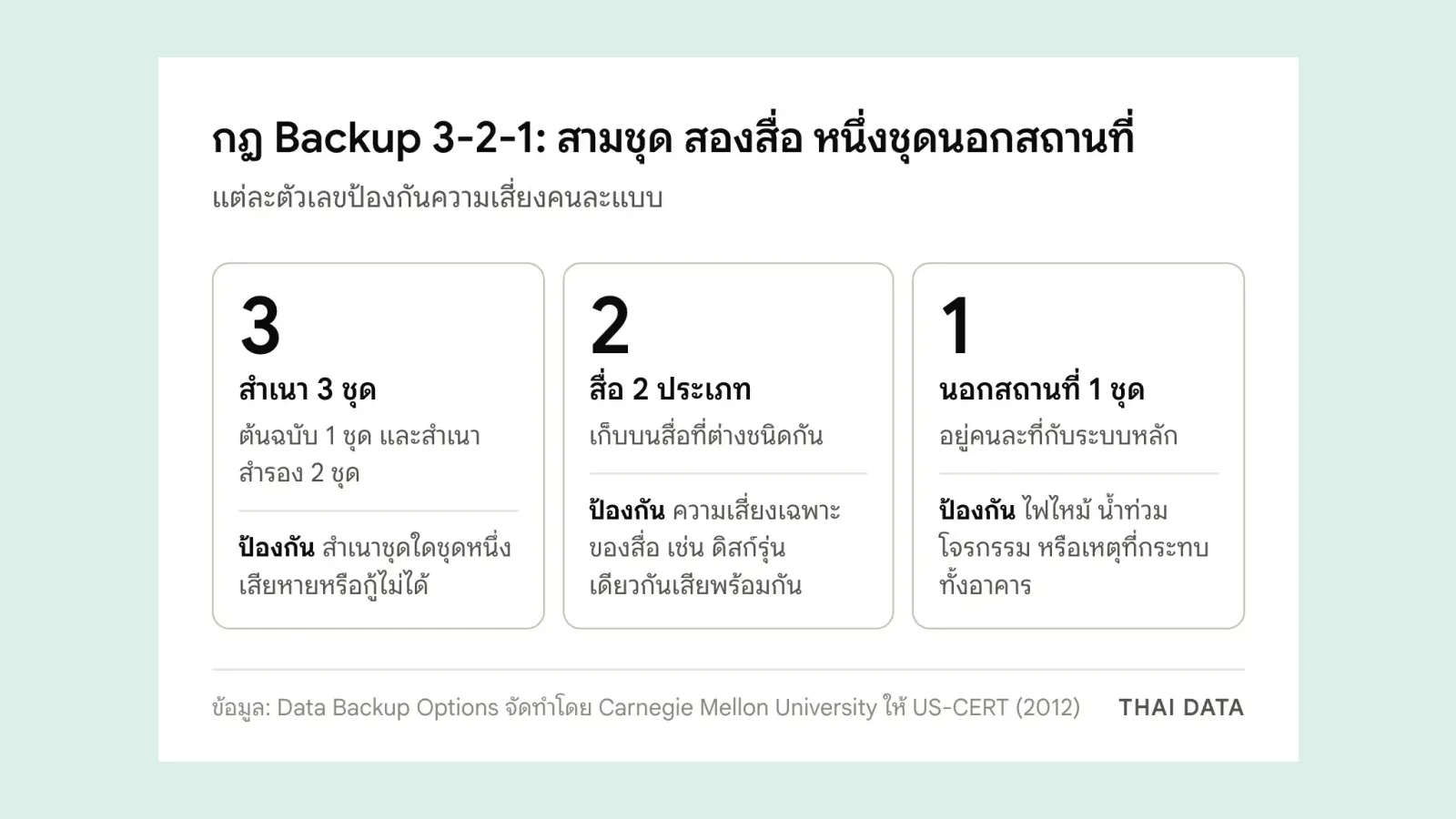 แผนภาพกฎ Backup 3-2-1: สำเนา 3 ชุด บนสื่อ 2 ประเภท และ 1 ชุดเก็บนอกสถานที่ พร้อมความเสี่ยงที่แต่ละข้อป้องกัน