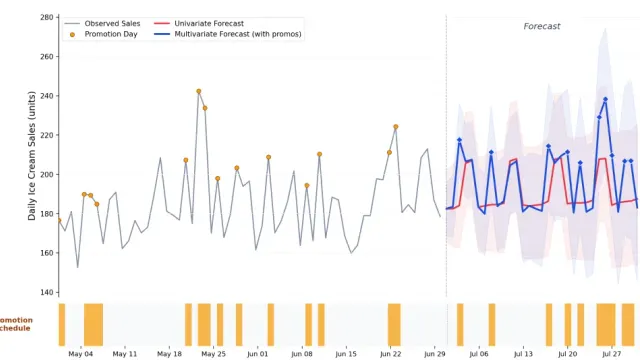 กราฟของ Google Research เทียบการพยากรณ์ยอดขายไอศกรีมรายวัน: TimesFM 3.0 แบบหลายตัวแปรที่ใส่ตารางโปรโมชัน (เส้นสีน้ำเงิน) ตอบสนองต่อวันโปรโมชัน ส่วนแบบตัวแปรเดียว (เส้นสีแดง) ไม่ตอบสนอง