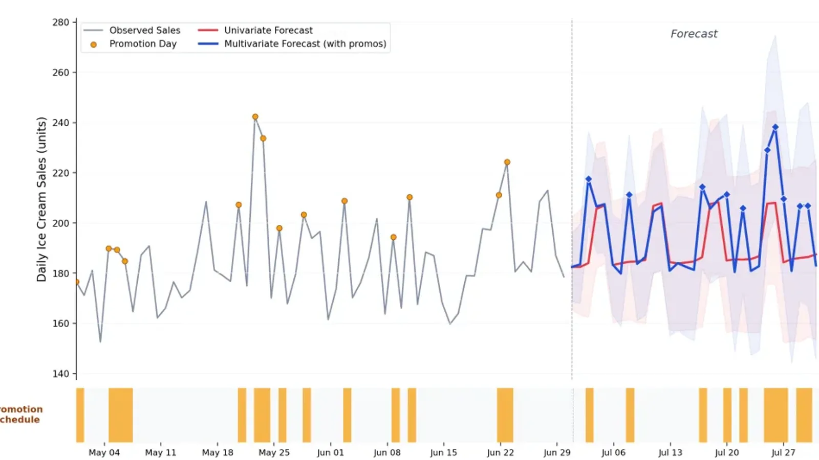 กราฟของ Google Research เทียบการพยากรณ์ยอดขายไอศกรีมรายวัน: TimesFM 3.0 แบบหลายตัวแปรที่ใส่ตารางโปรโมชัน (เส้นสีน้ำเงิน) ตอบสนองต่อวันโปรโมชัน ส่วนแบบตัวแปรเดียว (เส้นสีแดง) ไม่ตอบสนอง
