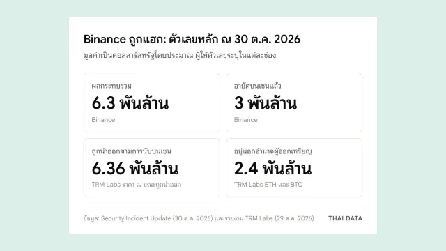 ตัวเลขหลักเหตุ Binance ถูกแฮก: Binance ประเมินผลกระทบรวมราว 6.3 พันล้านดอลลาร์ อายัดได้ราว 3 พันล้าน TRM Labs นับเงินที่ถูกนำออกราว 6.36 พันล้าน และราว 2.4 พันล้านอยู่นอกอำนาจผู้ออกเหรียญ