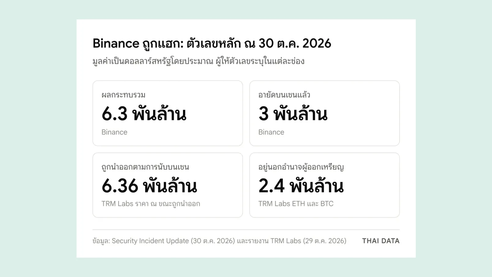 ตัวเลขหลักเหตุ Binance ถูกแฮก: Binance ประเมินผลกระทบรวมราว 6.3 พันล้านดอลลาร์ อายัดได้ราว 3 พันล้าน TRM Labs นับเงินที่ถูกนำออกราว 6.36 พันล้าน และราว 2.4 พันล้านอยู่นอกอำนาจผู้ออกเหรียญ