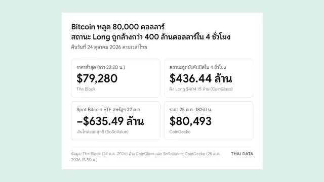 ภาพสรุปตัวเลขช่วงที่ Bitcoin หลุด 80,000 ดอลลาร์: ต่ำสุดราว 79,280 ดอลลาร์ สถานะถูกบังคับปิด 436.44 ล้านดอลลาร์ใน 4 ชั่วโมง เป็นฝั่ง Long 404.15 ล้านดอลลาร์ Spot Bitcoin ETF สหรัฐฯ เงินไหลออก 635.49 ล้านดอลลาร์วันที่ 22 ตุลาคม และราคา 80,493 ดอลลาร์ ณ 25 ตุลาคม 2026 เวลา 18:50 น.