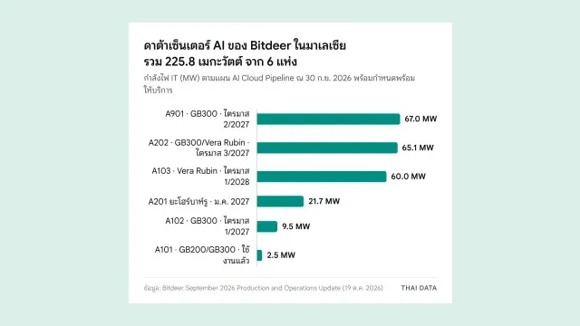 กราฟแท่งกำลังไฟ IT ของดาต้าเซ็นเตอร์ AI ของ Bitdeer ในมาเลเซีย: A901 67 เมกะวัตต์ A202 65.1 A103 60 A201 21.7 A102 9.5 และ A101 2.5 เมกะวัตต์ รวม 225.8 เมกะวัตต์