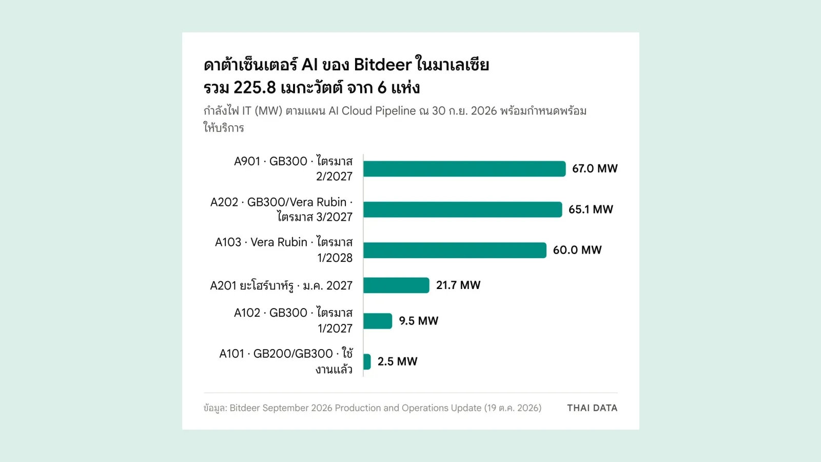 กราฟแท่งกำลังไฟ IT ของดาต้าเซ็นเตอร์ AI ของ Bitdeer ในมาเลเซีย: A901 67 เมกะวัตต์ A202 65.1 A103 60 A201 21.7 A102 9.5 และ A101 2.5 เมกะวัตต์ รวม 225.8 เมกะวัตต์