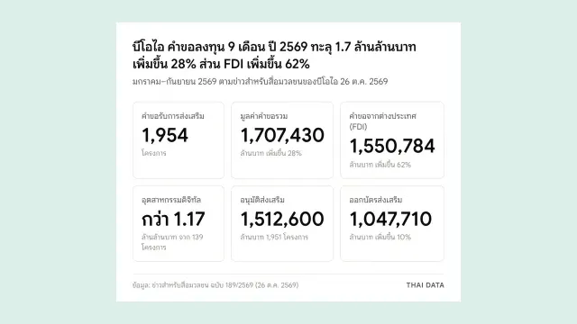 ตัวเลขหลัก บีโอไอ คำขอลงทุน 9 เดือน ปี 2569: คำขอ 1,954 โครงการ มูลค่า 1,707,430 ล้านบาท เพิ่มขึ้น 28% FDI 1,550,784 ล้านบาท เพิ่มขึ้น 62% ดิจิทัลกว่า 1.17 ล้านล้านบาท อนุมัติ 1,512,600 ล้านบาท และออกบัตรส่งเสริม 1,047,710 ล้านบาท