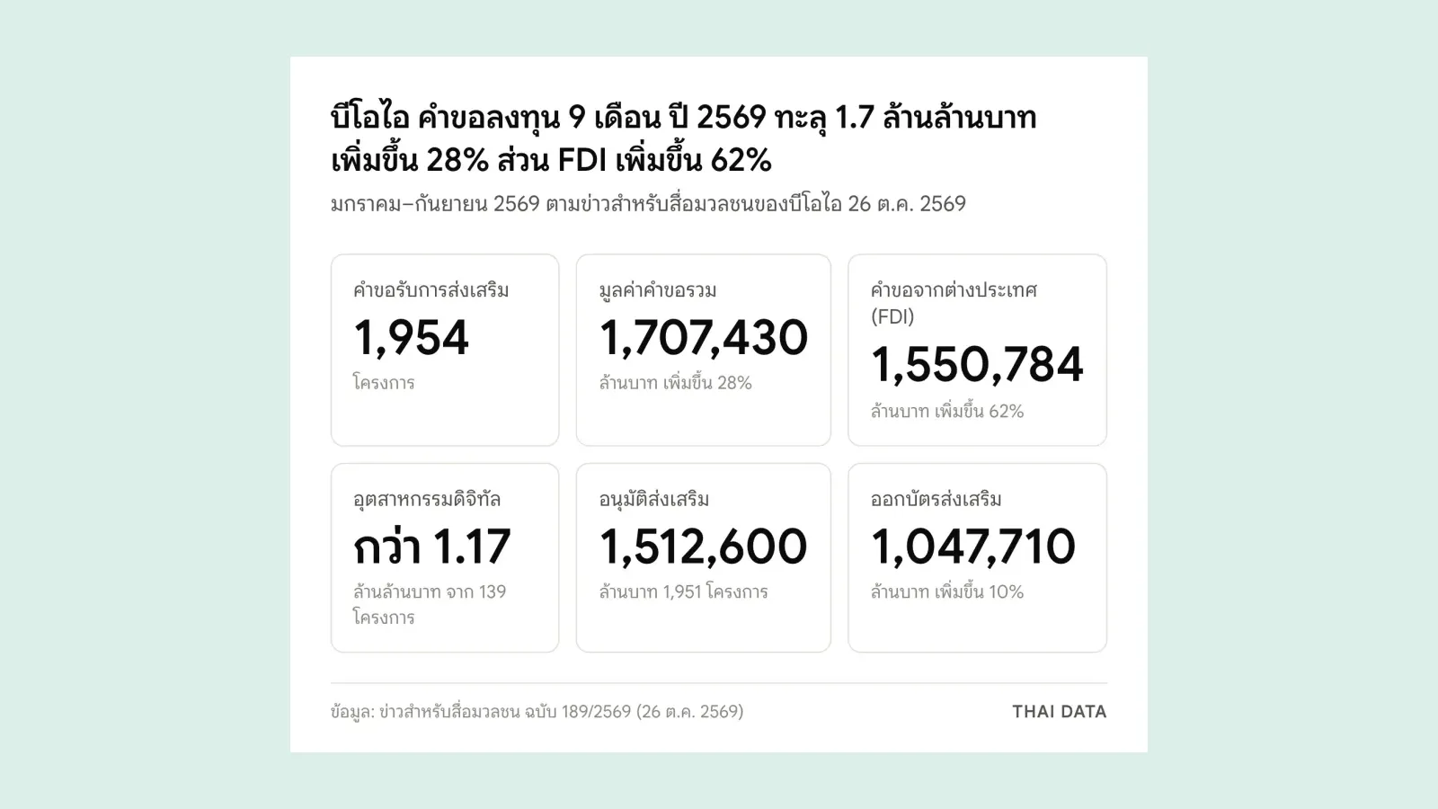 ตัวเลขหลัก บีโอไอ คำขอลงทุน 9 เดือน ปี 2569: คำขอ 1,954 โครงการ มูลค่า 1,707,430 ล้านบาท เพิ่มขึ้น 28% FDI 1,550,784 ล้านบาท เพิ่มขึ้น 62% ดิจิทัลกว่า 1.17 ล้านล้านบาท อนุมัติ 1,512,600 ล้านบาท และออกบัตรส่งเสริม 1,047,710 ล้านบาท