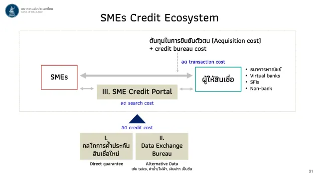 สไลด์ SMEs Credit Ecosystem ของ ธปท. แสดง 3 กลไกปลดล็อกสินเชื่อ SMEs ได้แก่ กลไกค้ำประกันใหม่ Data Exchange Bureau และ SME Credit Portal