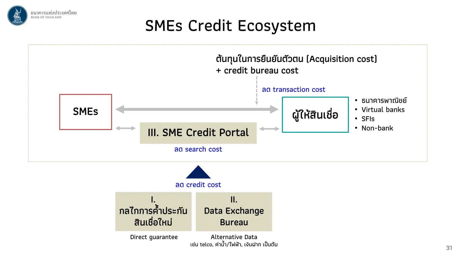สไลด์ SMEs Credit Ecosystem ของ ธปท. แสดง 3 กลไกปลดล็อกสินเชื่อ SMEs ได้แก่ กลไกค้ำประกันใหม่ Data Exchange Bureau และ SME Credit Portal