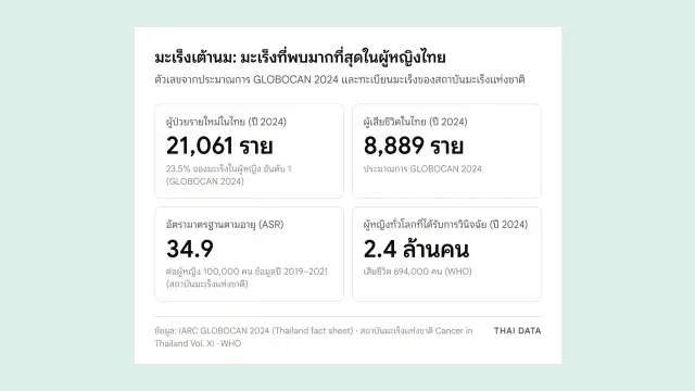 ภาพสรุปตัวเลขมะเร็งเต้านม: ไทยมีผู้ป่วยรายใหม่ 21,061 รายและเสียชีวิต 8,889 รายในปี 2024 อัตรามาตรฐานตามอายุ 34.9 ต่อผู้หญิง 100,000 คน และทั่วโลกมีผู้หญิงได้รับการวินิจฉัย 2.4 ล้านคน