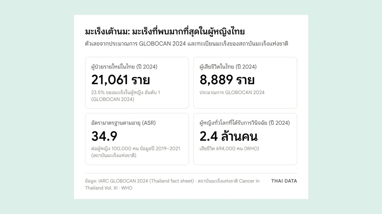 ภาพสรุปตัวเลขมะเร็งเต้านม: ไทยมีผู้ป่วยรายใหม่ 21,061 รายและเสียชีวิต 8,889 รายในปี 2024 อัตรามาตรฐานตามอายุ 34.9 ต่อผู้หญิง 100,000 คน และทั่วโลกมีผู้หญิงได้รับการวินิจฉัย 2.4 ล้านคน