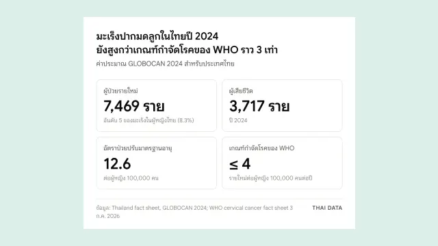 ภาพสรุปมะเร็งปากมดลูกในไทยปี 2024 ตาม GLOBOCAN 2024: ผู้ป่วยรายใหม่ 7,469 ราย เสียชีวิต 3,717 ราย อัตราป่วยปรับมาตรฐานอายุ 12.6 ต่อผู้หญิง 100,000 คน เทียบเกณฑ์กำจัดโรคของ WHO ไม่เกิน 4