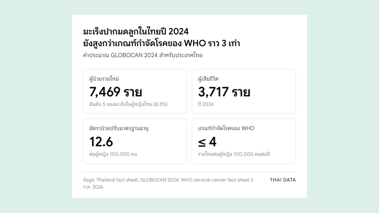 ภาพสรุปมะเร็งปากมดลูกในไทยปี 2024 ตาม GLOBOCAN 2024: ผู้ป่วยรายใหม่ 7,469 ราย เสียชีวิต 3,717 ราย อัตราป่วยปรับมาตรฐานอายุ 12.6 ต่อผู้หญิง 100,000 คน เทียบเกณฑ์กำจัดโรคของ WHO ไม่เกิน 4