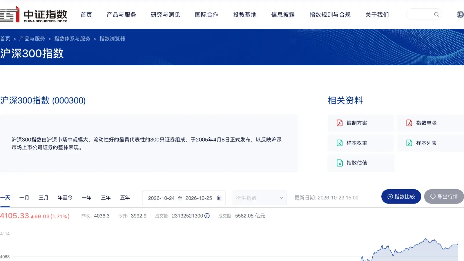 หน้าดัชนี CSI 300 บนเว็บไซต์ China Securities Index วันที่ 23 ต.ค. 2026 ปิด 4,105.33 จุด เพิ่มขึ้น 69.03 จุด (1.71%) ราคาปิดวันก่อน 4,036.3 จุด เปิด 3,992.9 จุด มูลค่าซื้อขาย 5,582.05 ร้อยล้านหยวน