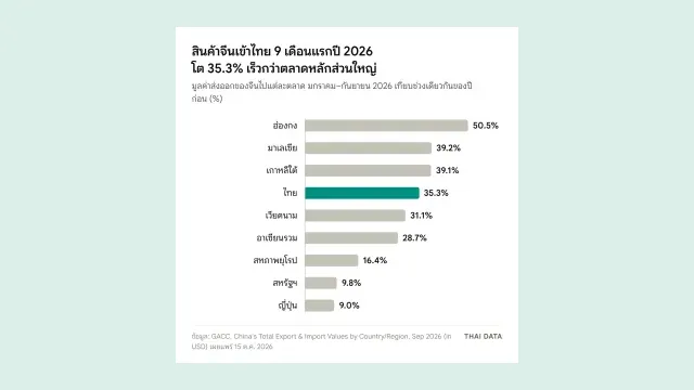 กราฟแท่งการเติบโตของมูลค่าส่งออกจีนมกราคม–กันยายน 2026: ฮ่องกง 50.5% มาเลเซีย 39.2% เกาหลีใต้ 39.1% ไทย 35.3% เวียดนาม 31.1% อาเซียนรวม 28.7% สหภาพยุโรป 16.4% สหรัฐฯ 9.8% ญี่ปุ่น 9.0%