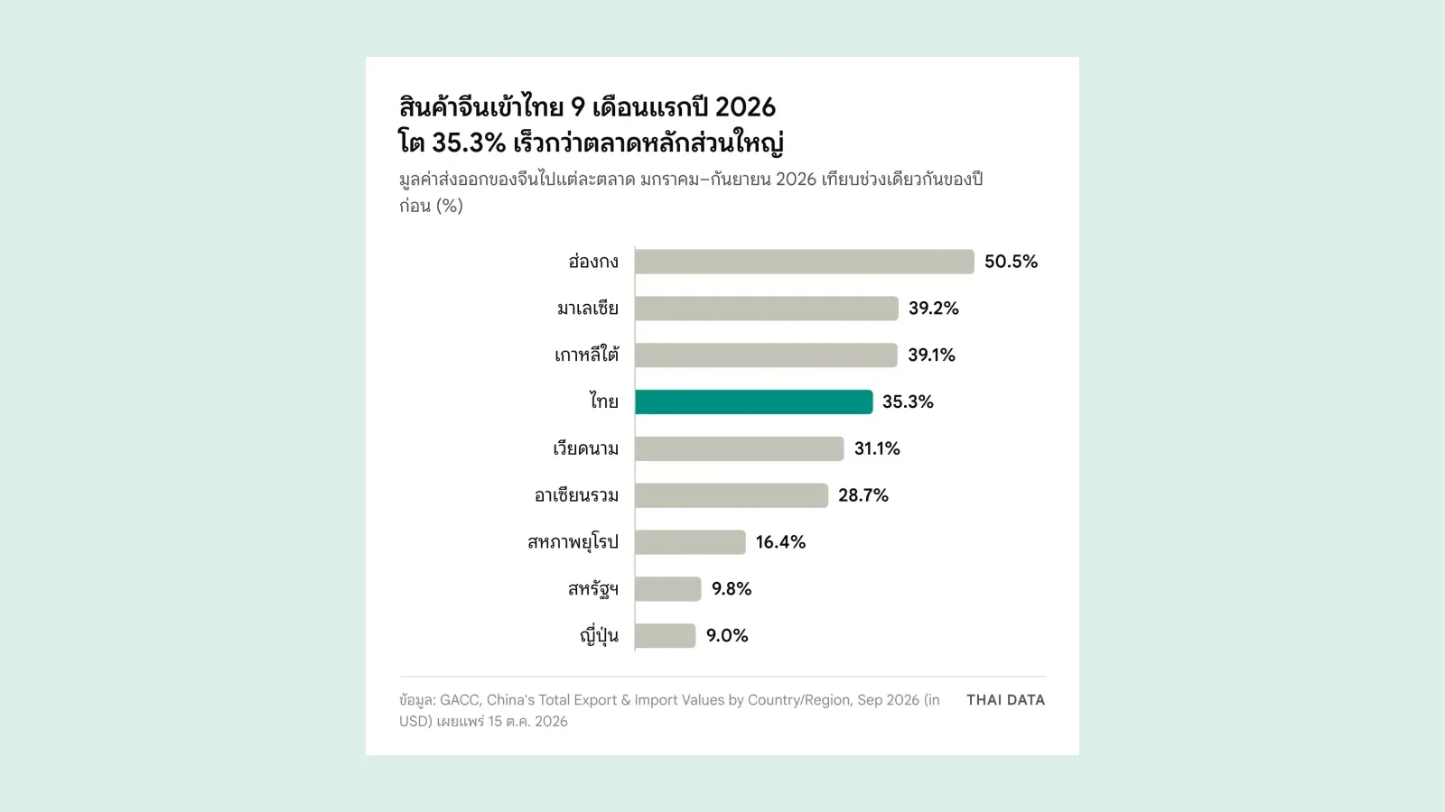 กราฟแท่งการเติบโตของมูลค่าส่งออกจีนมกราคม–กันยายน 2026: ฮ่องกง 50.5% มาเลเซีย 39.2% เกาหลีใต้ 39.1% ไทย 35.3% เวียดนาม 31.1% อาเซียนรวม 28.7% สหภาพยุโรป 16.4% สหรัฐฯ 9.8% ญี่ปุ่น 9.0%