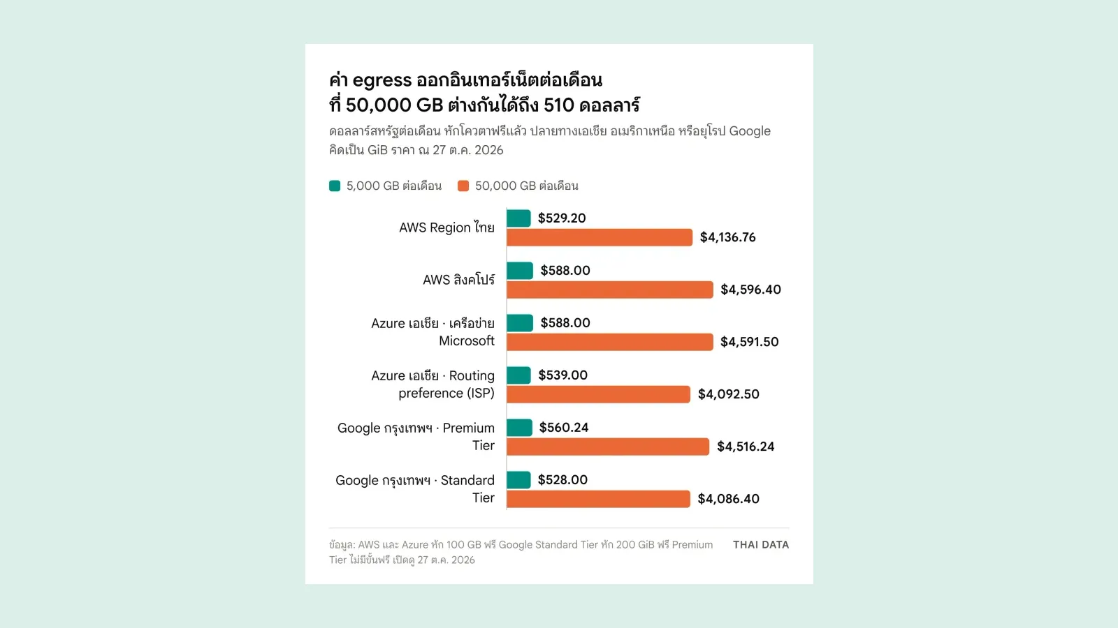 กราฟแท่งค่า egress ออกอินเทอร์เน็ตต่อเดือนที่ 5,000 GB และ 50,000 GB: AWS Region ไทย 529.20 และ 4,136.76 ดอลลาร์ AWS สิงคโปร์ 588 และ 4,596.40 Azure ผ่านเครือข่าย Microsoft 588 และ 4,591.50 Azure ผ่าน ISP 539 และ 4,092.50 Google Premium Tier 560.24 และ 4,516.24 Google Standard Tier 528 และ 4,086.40 ดอลลาร์