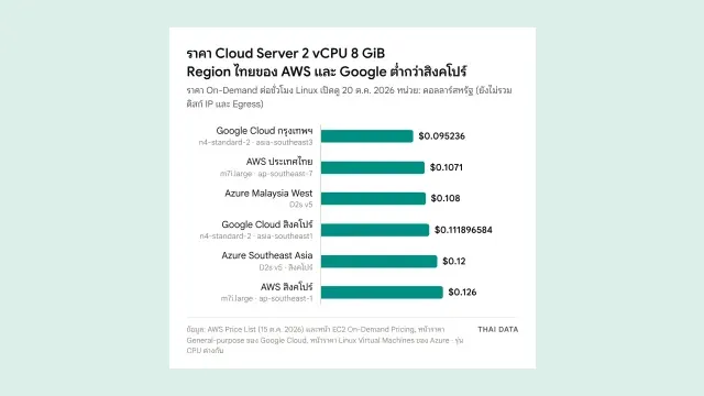 กราฟแท่งราคา Cloud Server 2 vCPU 8 GiB ต่อชั่วโมง: Google Cloud กรุงเทพฯ 0.095236 ดอลลาร์ AWS ประเทศไทย 0.1071 ดอลลาร์ Azure Malaysia West 0.108 ดอลลาร์ Google Cloud สิงคโปร์ 0.111896584 ดอลลาร์ Azure Southeast Asia 0.12 ดอลลาร์ และ AWS สิงคโปร์ 0.126 ดอลลาร์