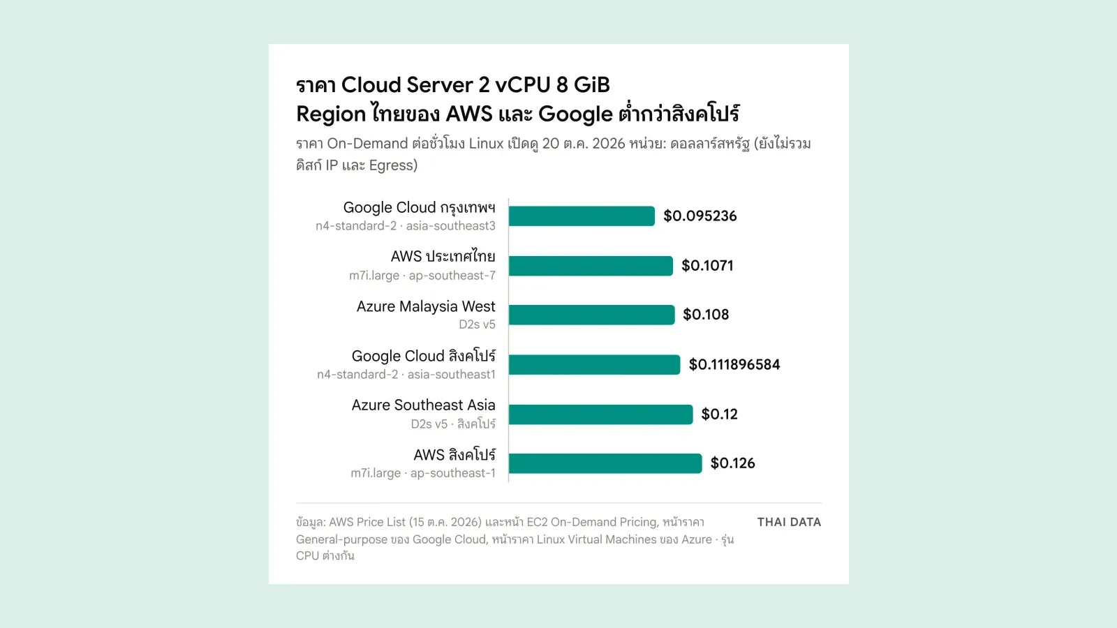 กราฟแท่งราคา Cloud Server 2 vCPU 8 GiB ต่อชั่วโมง: Google Cloud กรุงเทพฯ 0.095236 ดอลลาร์ AWS ประเทศไทย 0.1071 ดอลลาร์ Azure Malaysia West 0.108 ดอลลาร์ Google Cloud สิงคโปร์ 0.111896584 ดอลลาร์ Azure Southeast Asia 0.12 ดอลลาร์ และ AWS สิงคโปร์ 0.126 ดอลลาร์