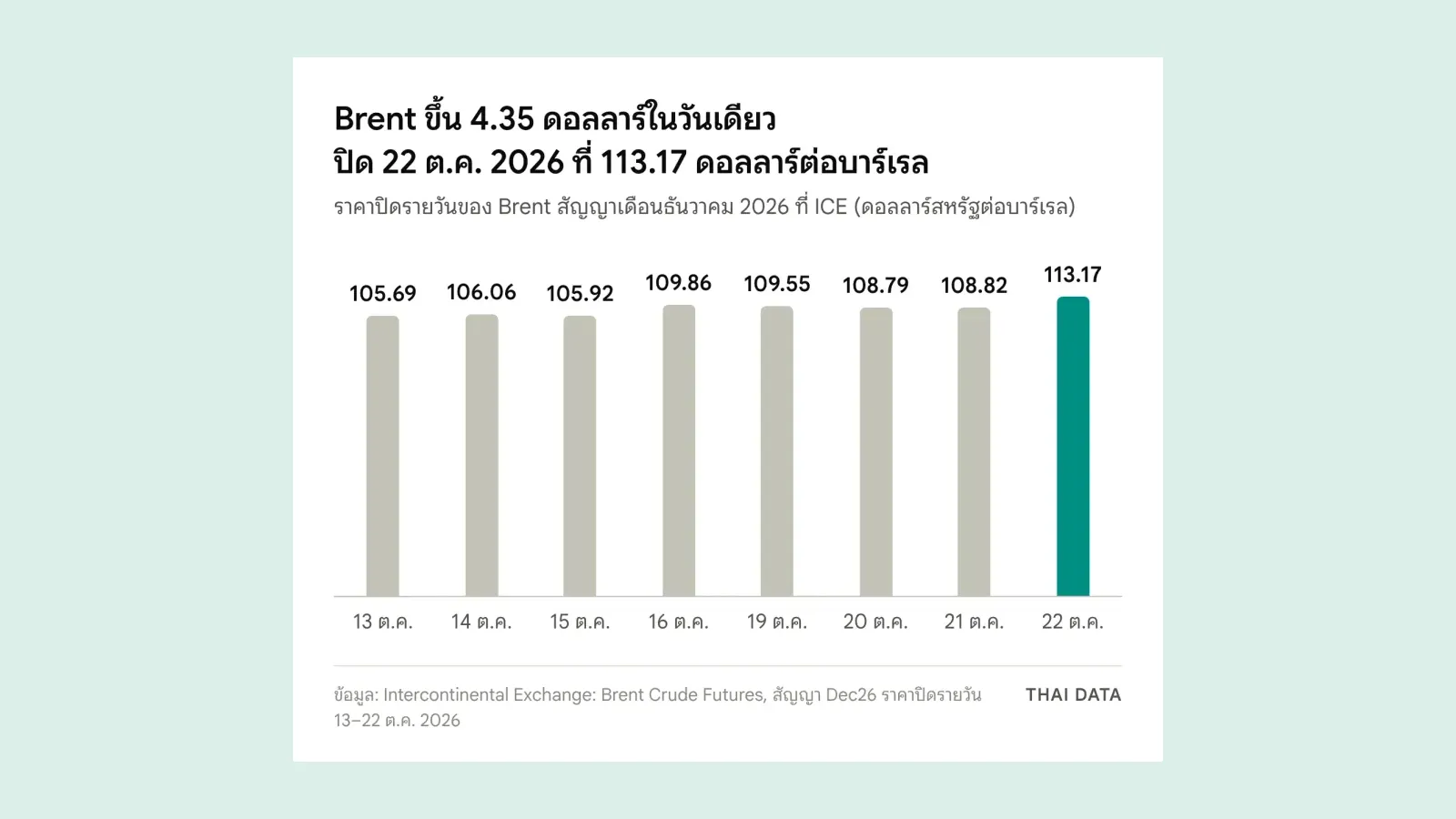 กราฟแท่งราคาน้ำมันดิบ 22 ต.ค. 2569 เทียบวันก่อนหน้า: Brent สัญญาเดือนธันวาคม 2026 ปิด 13 ต.ค. 105.69 14 ต.ค. 106.06 15 ต.ค. 105.92 16 ต.ค. 109.86 19 ต.ค. 109.55 20 ต.ค. 108.79 21 ต.ค. 108.82 และ 22 ต.ค. 113.17 ดอลลาร์ต่อบาร์เรล