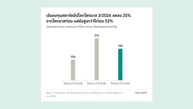 กราฟแท่งเงินลงทุนสตาร์ตอัปทั่วโลกตามข้อมูล Crunchbase: ไตรมาส 3 ปี 2025 104 พันล้านดอลลาร์ ไตรมาส 2 ปี 2026 212 พันล้านดอลลาร์ และไตรมาส 3 ปี 2026 159 พันล้านดอลลาร์