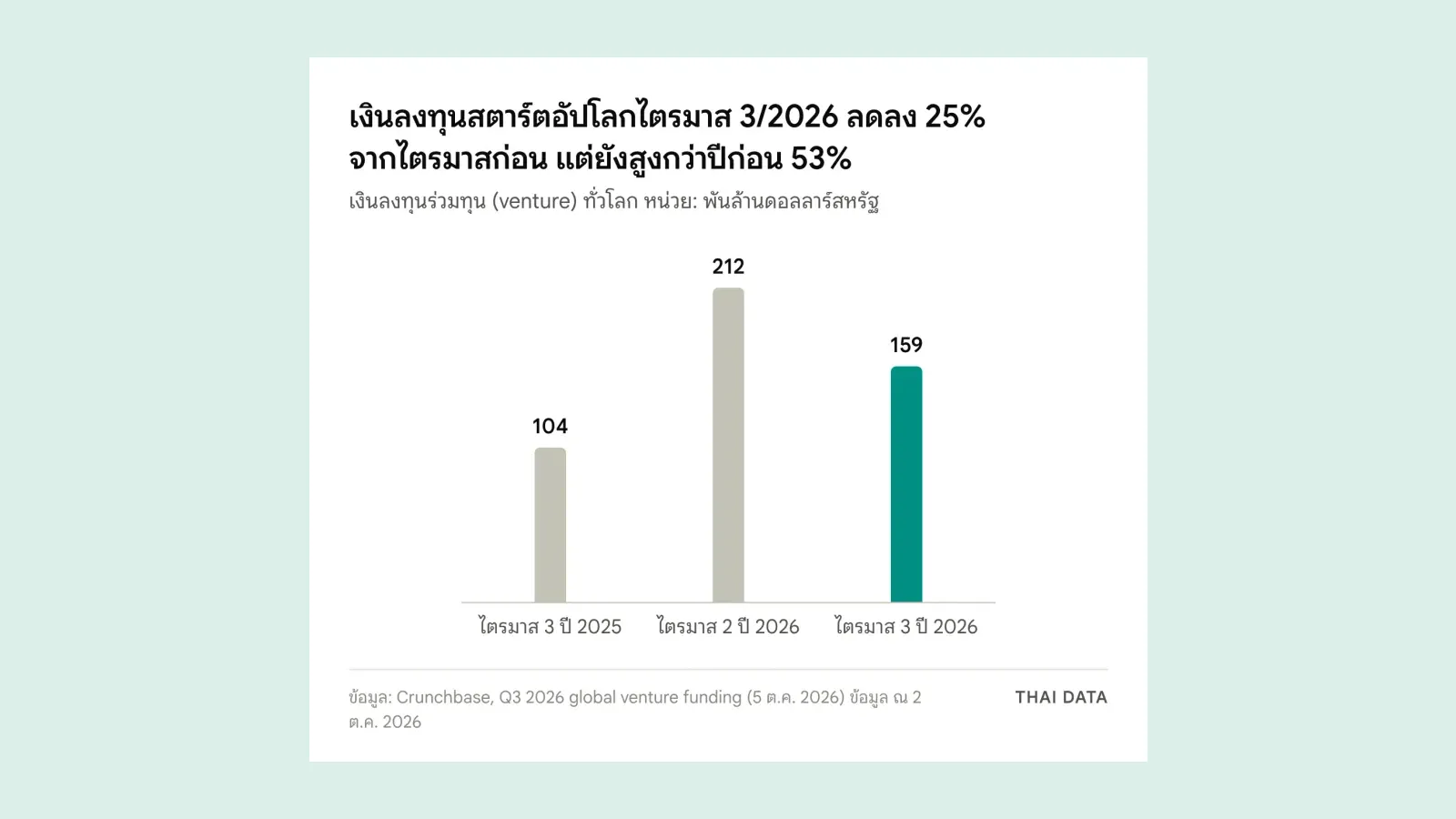 กราฟแท่งเงินลงทุนสตาร์ตอัปทั่วโลกตามข้อมูล Crunchbase: ไตรมาส 3 ปี 2025 104 พันล้านดอลลาร์ ไตรมาส 2 ปี 2026 212 พันล้านดอลลาร์ และไตรมาส 3 ปี 2026 159 พันล้านดอลลาร์