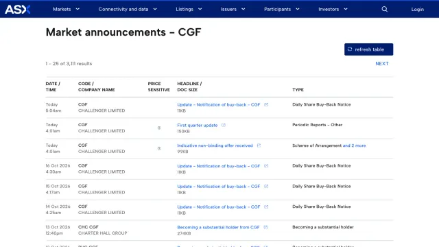 หน้ารายการประกาศของ Challenger Limited (CGF) บนเว็บไซต์ ASX วันที่ 19 ต.ค. 2026 ที่ Daiichi Life เสนอซื้อ Challenger มีประกาศ Indicative non-binding offer received และ First quarter update