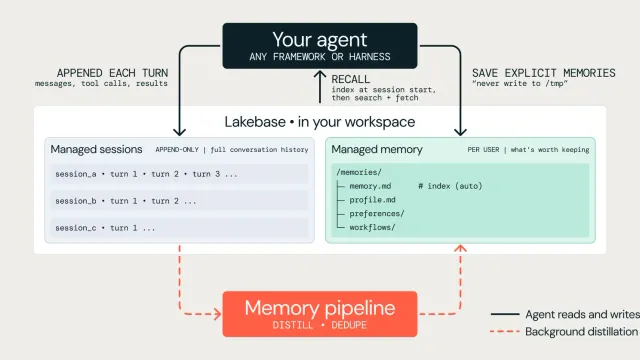 แผนภาพ Databricks Agent Memory แสดง agent บันทึกแต่ละ turn ลง managed sessions เรียกและบันทึกหน่วยความจำใน managed memory บน Lakebase และ memory pipeline สรุปบทสนทนาในเบื้องหลัง