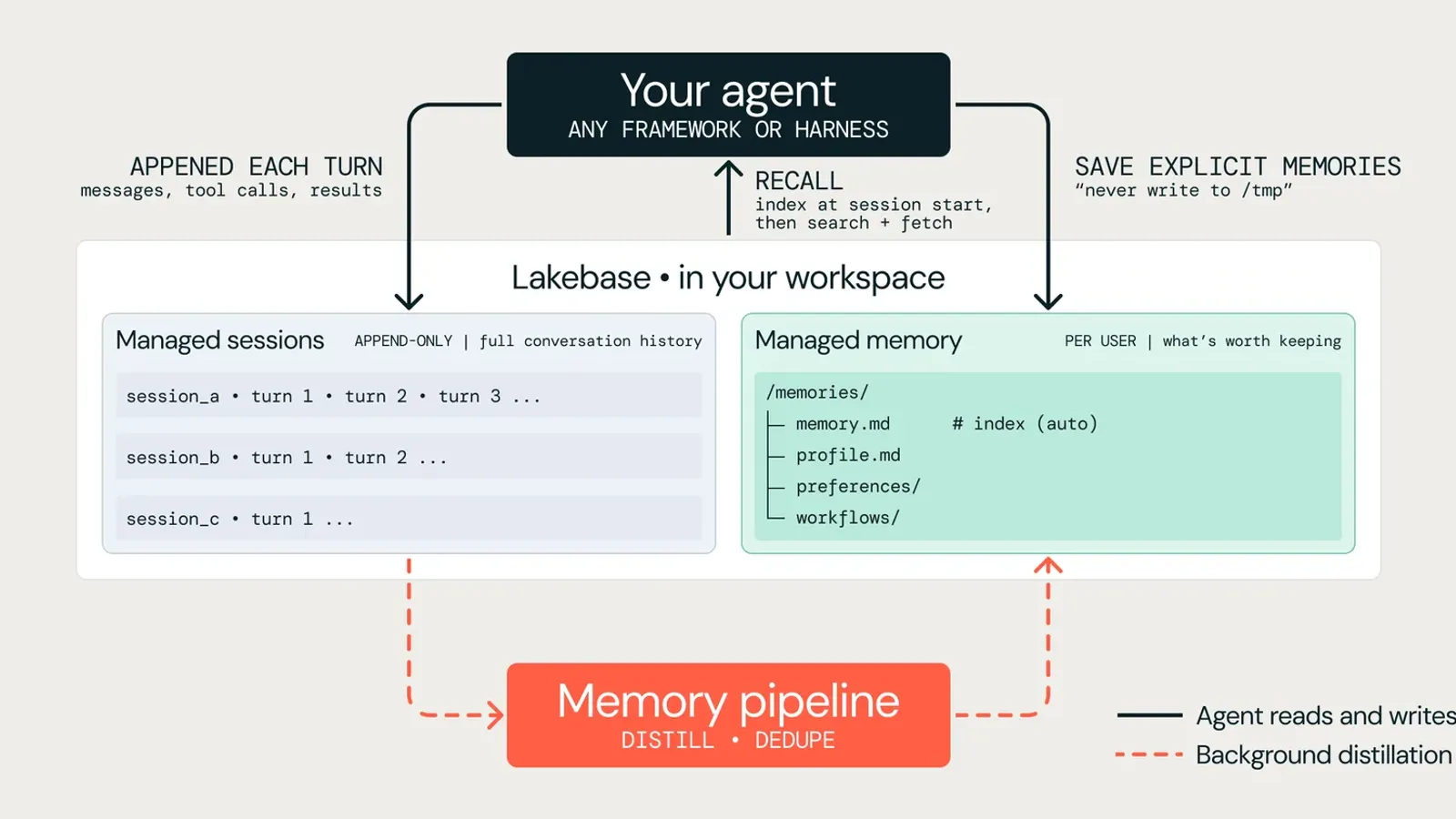แผนภาพ Databricks Agent Memory แสดง agent บันทึกแต่ละ turn ลง managed sessions เรียกและบันทึกหน่วยความจำใน managed memory บน Lakebase และ memory pipeline สรุปบทสนทนาในเบื้องหลัง