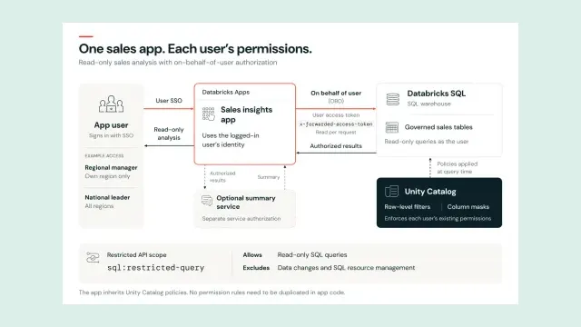 แผนภาพของ Databricks: แอป Sales insights บน Databricks Apps ใช้ OBO ส่งโทเคนของผู้ใช้ไป query Databricks SQL ขณะที่ Unity Catalog ใช้ row filter และ column mask ตามสิทธิ์ของผู้ใช้แต่ละคน