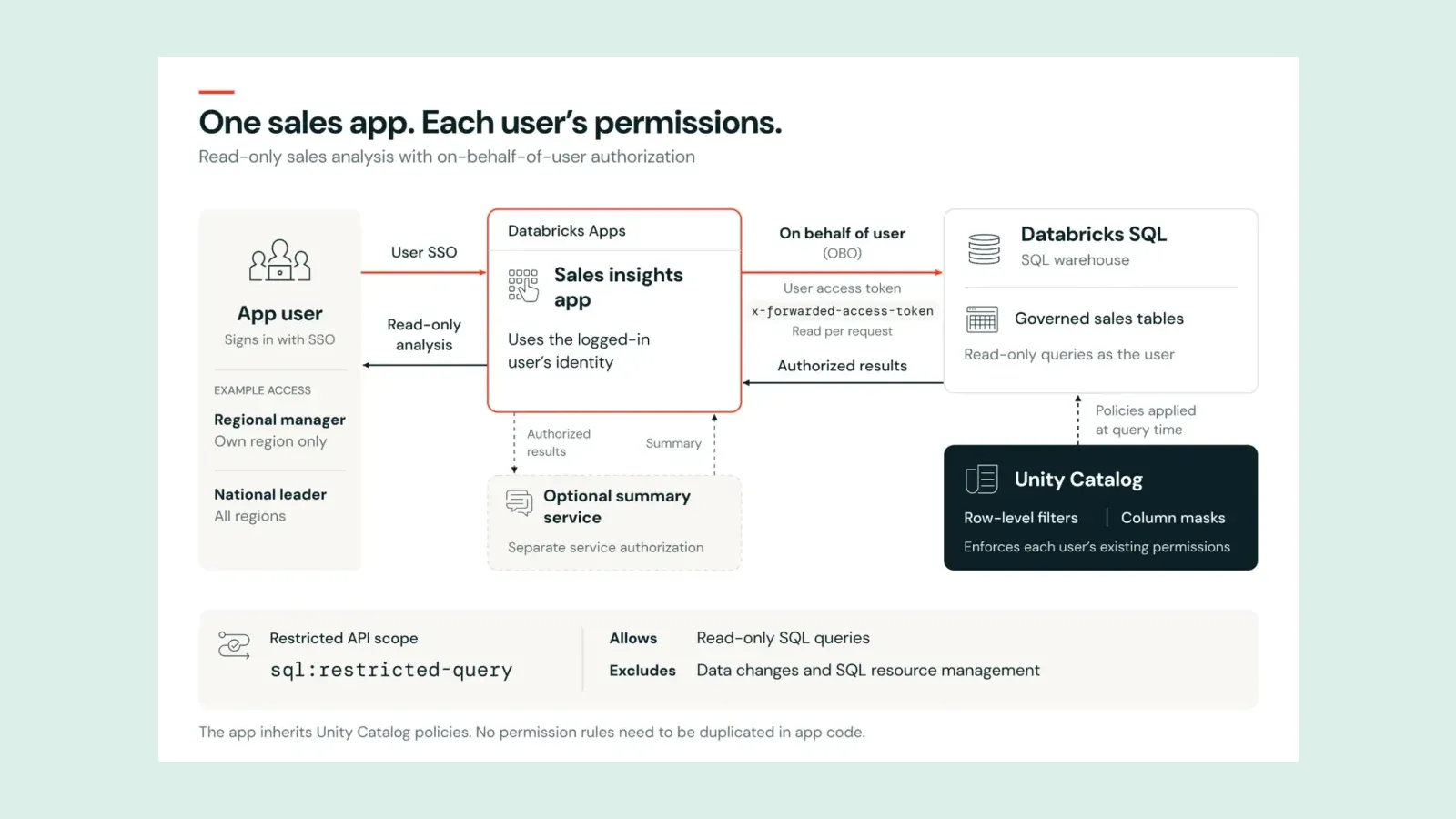 แผนภาพของ Databricks: แอป Sales insights บน Databricks Apps ใช้ OBO ส่งโทเคนของผู้ใช้ไป query Databricks SQL ขณะที่ Unity Catalog ใช้ row filter และ column mask ตามสิทธิ์ของผู้ใช้แต่ละคน
