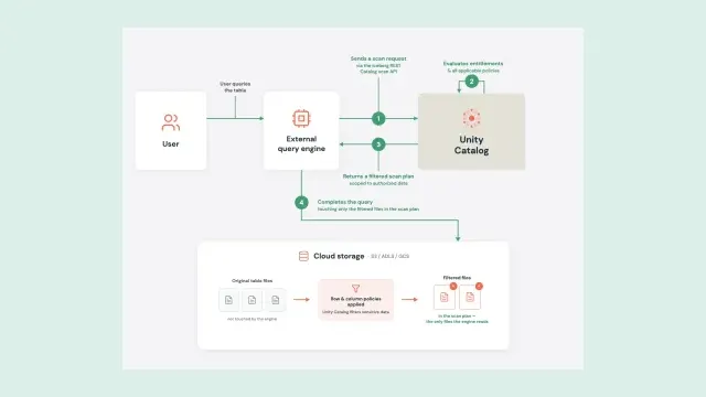 แผนภาพของ Databricks แสดงขั้นตอน Cross-engine ABAC: เอนจินภายนอกส่งคำขอ scan ไปยัง Unity Catalog ซึ่งตรวจสิทธิ์และคืน scan plan ที่กรองแล้ว ก่อนเอนจินอ่านเฉพาะไฟล์ที่ได้รับอนุญาตจาก cloud storage