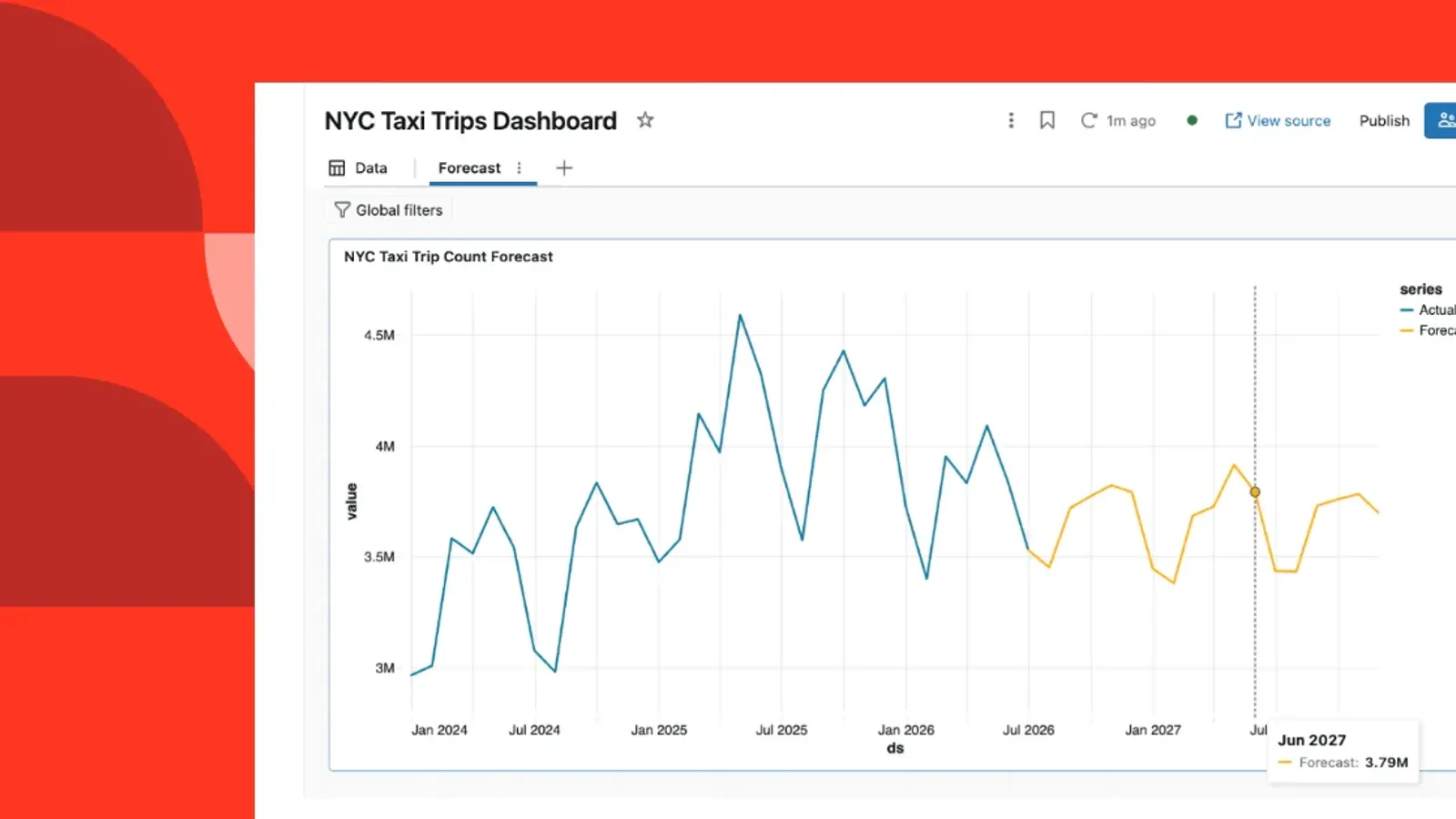 ภาพประกาศ Predictive AI Functions ของ Databricks แสดง dashboard พยากรณ์จำนวนเที่ยวแท็กซี่นิวยอร์ก เส้นข้อมูลจริงสีน้ำเงินต่อด้วยเส้นพยากรณ์สีส้มถึงปี 2027
