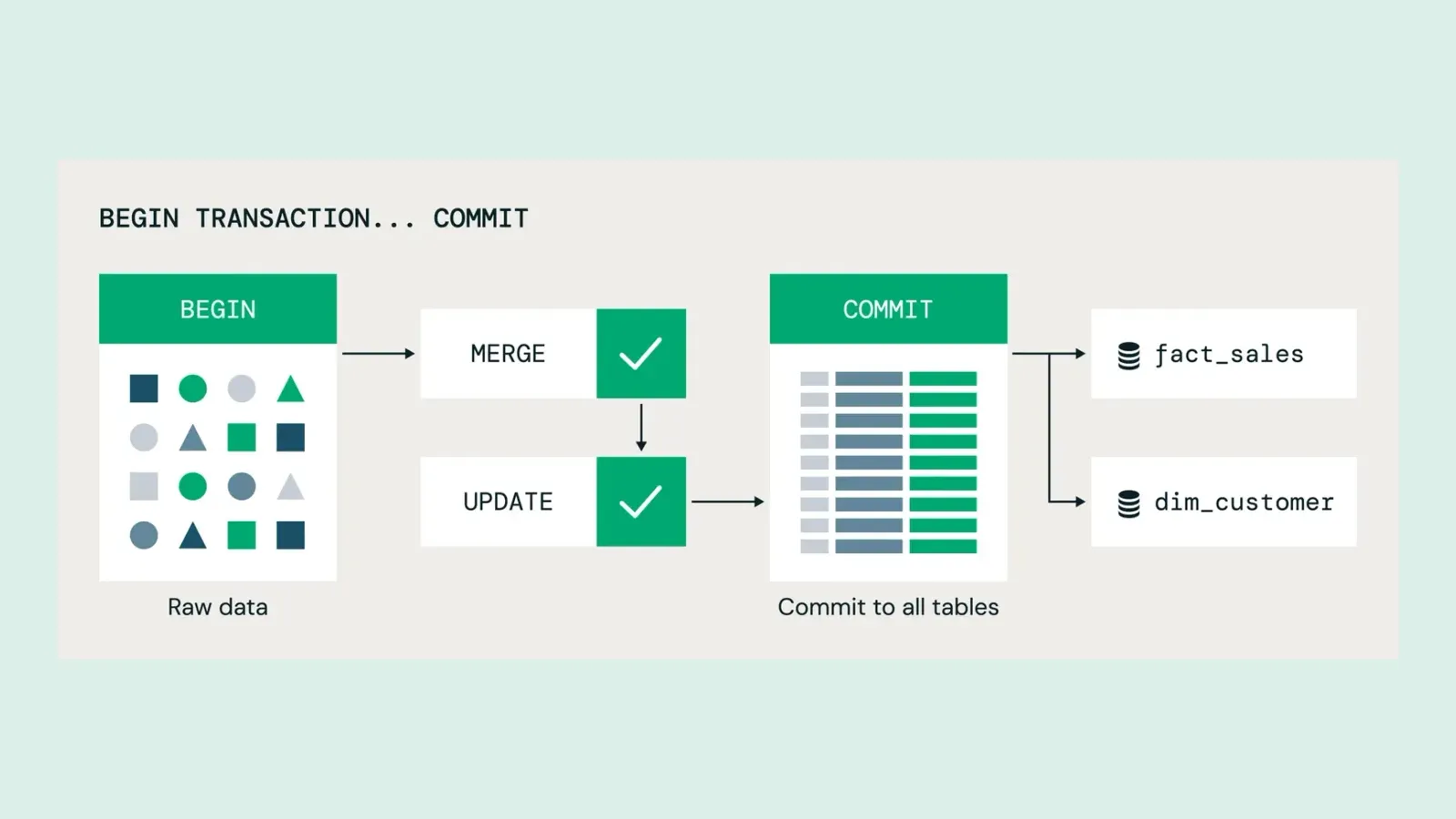 แผนภาพ Databricks Transactions แสดง BEGIN TRANSACTION ตามด้วย MERGE และ UPDATE แล้ว COMMIT ไปยังตาราง fact_sales และ dim_customer พร้อมกัน