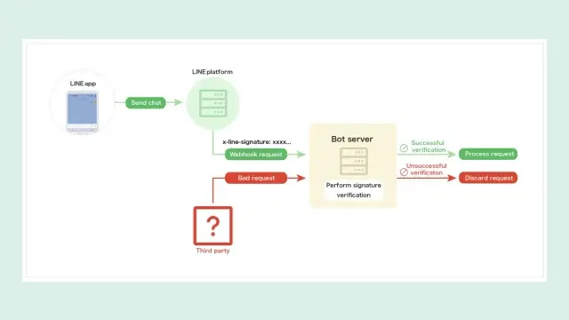 แผนภาพของ LINE แสดง webhook ที่มี x-line-signature ผ่านการตรวจลายเซ็น ส่วนคำขอจากบุคคลที่สามถูกทิ้ง