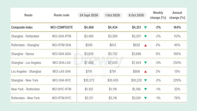 ตารางค่าระวางเรือ 8 เส้นทางของ Drewry World Container Index วันที่ 24 กันยายน 1 ตุลาคม และ 8 ตุลาคม 2026 ดัชนีรวม 4,351 ดอลลาร์ ลดลง 2%