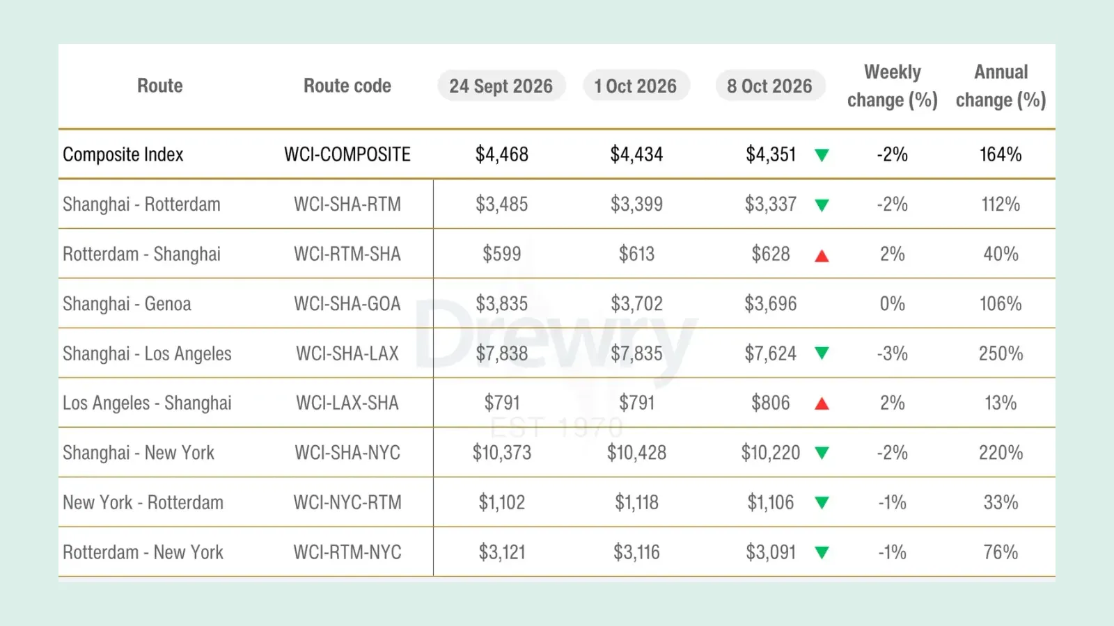 ตารางค่าระวางเรือ 8 เส้นทางของ Drewry World Container Index วันที่ 24 กันยายน 1 ตุลาคม และ 8 ตุลาคม 2026 ดัชนีรวม 4,351 ดอลลาร์ ลดลง 2%