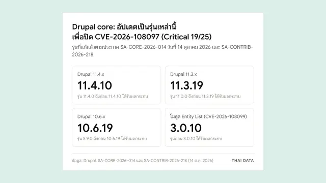 ภาพสรุปรุ่นที่แก้ CVE-2026-108097 แล้ว: Drupal 11.4.10 สำหรับสาย 11.4, 11.3.19 สำหรับสาย 11.3, 10.6.19 สำหรับสาย 10.6 และโมดูล Entity List 3.0.10 สำหรับ CVE-2026-108099
